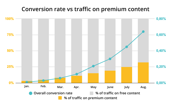 Free or Premium? The decision-making process for your articles in a freemium strategy.
