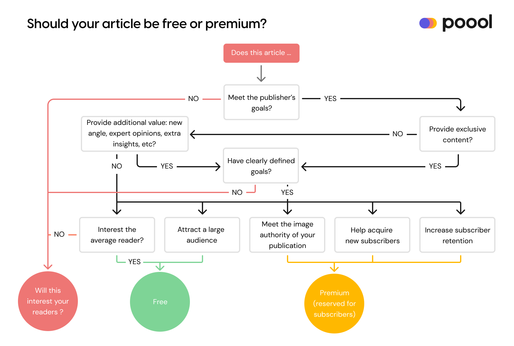 Free or Premium? The decision-making process for your articles in a freemium strategy.