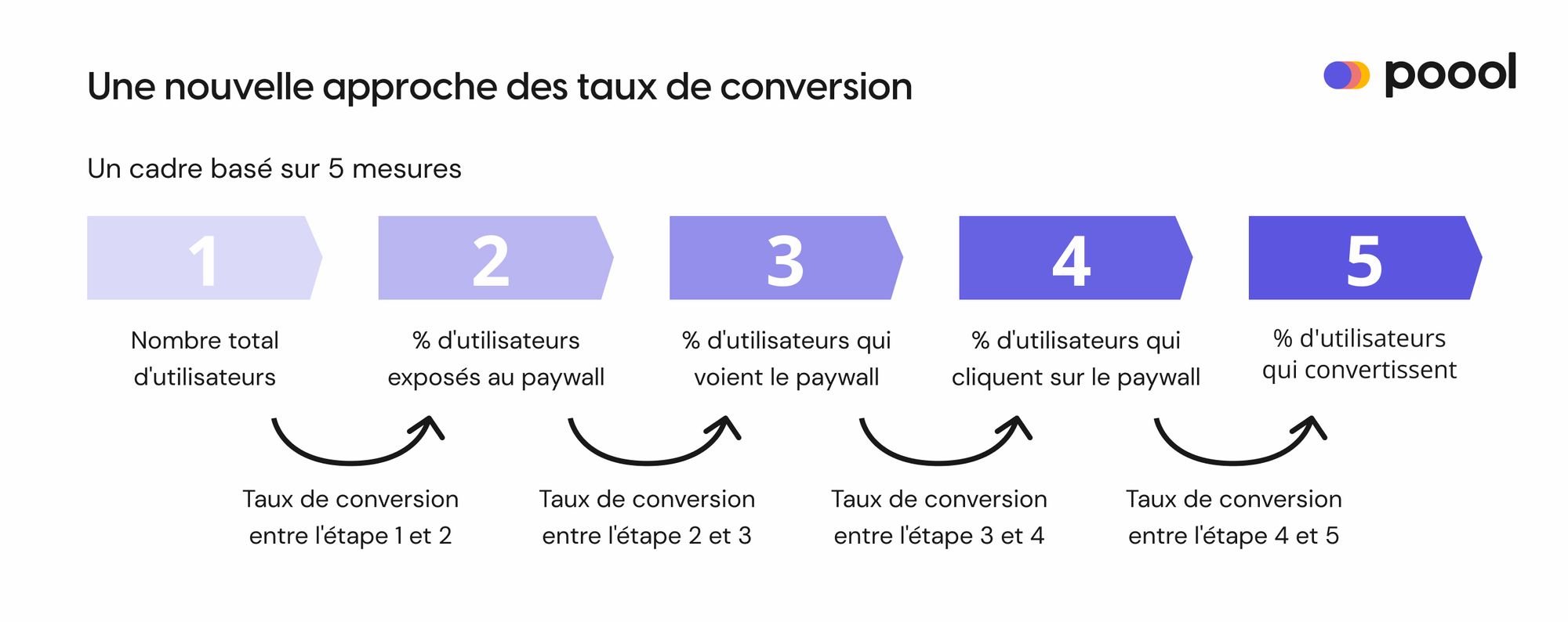 Une nouvelle approche des taux de conversion par Poool